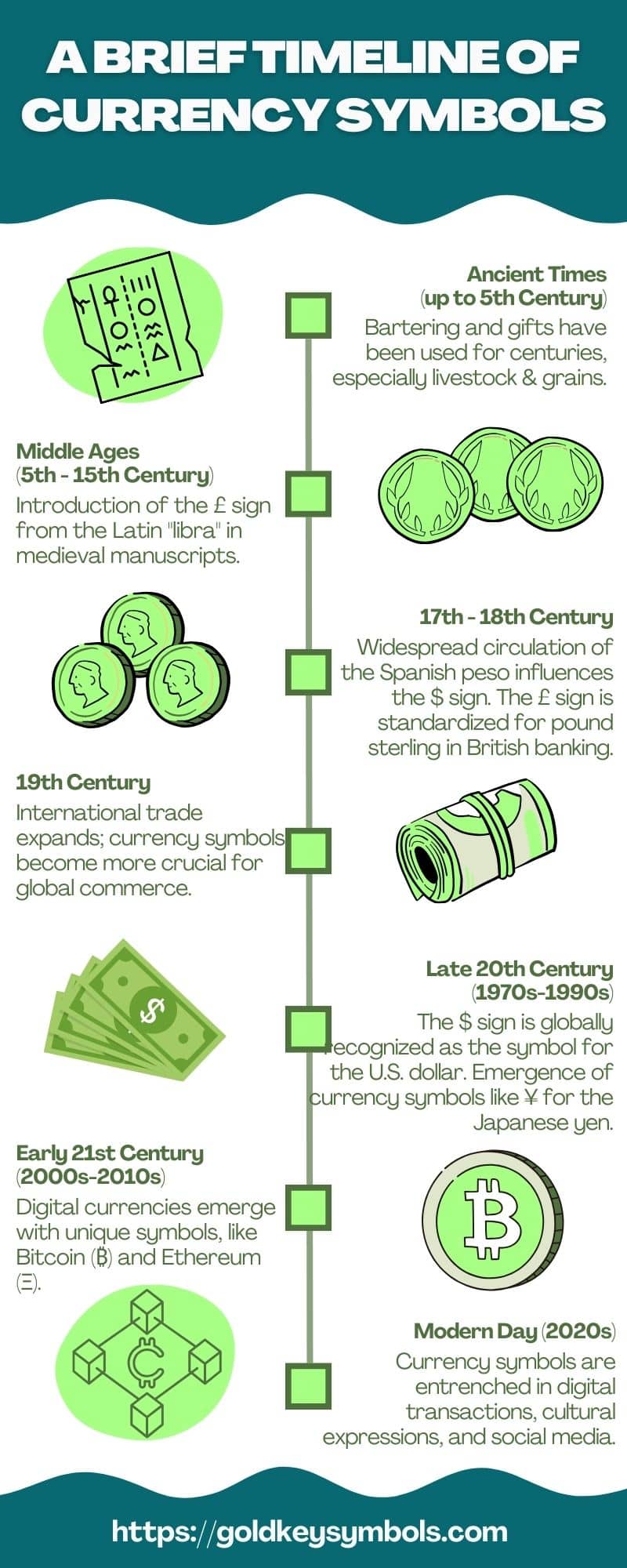 evolution of currency symbols infographic